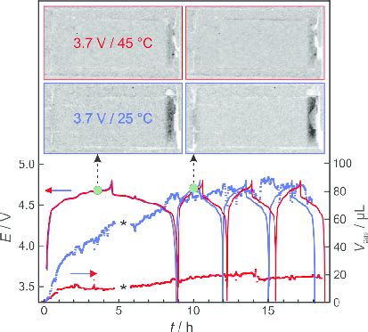 Voltage Profiles Of Lnmo Graphite Cells Formed At V And C