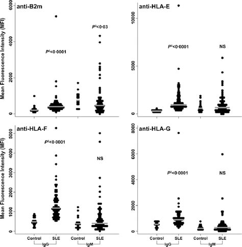 Levels Mean Fluorescence Intensity Mfi Of Immunoglobulin Ig G And