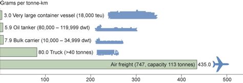 Supply Chain Sustainability Figure Comparison Of Typical Co