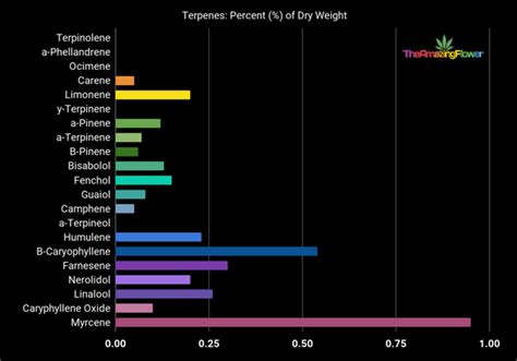 Terpene Overview Cbga Medical Llc