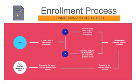 Enrollment Process Flowchart Edrawmax Template