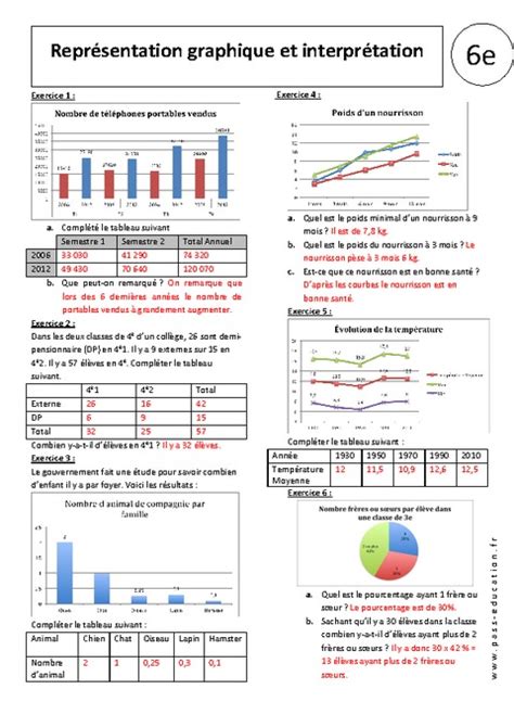 Repr Sentation Graphique Et Interpr Tation Exercices Corrig S Me