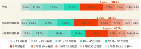 通勤・通学時間の平均ってどれくらい？ベストな街の見つけ方 株式会社富士天嘉