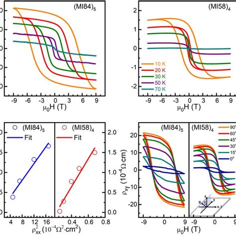 Anomalous Hall Effect Measurements And Analysis A Transverse Hall