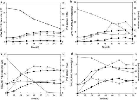 Time Course Of Cell Dry Weight G L Residual Biomass G L PHB