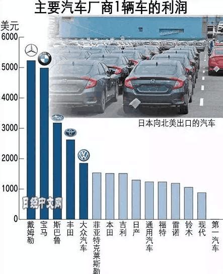 車企單車利潤排行榜出爐了！一汽墊底，利潤「高達」27塊錢 每日頭條