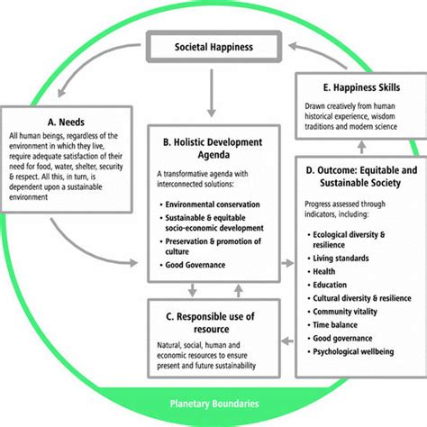 A New Development Paradigm Of Well Being And Happiness Source Based