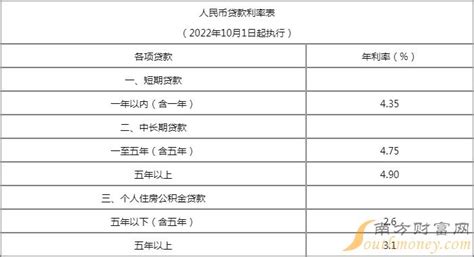 北京银行2023年住房贷款利率表一览 住房贷款利率 南方财富网