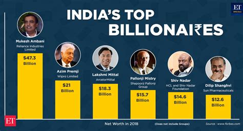 Indias Top Billionaires The Economic Times