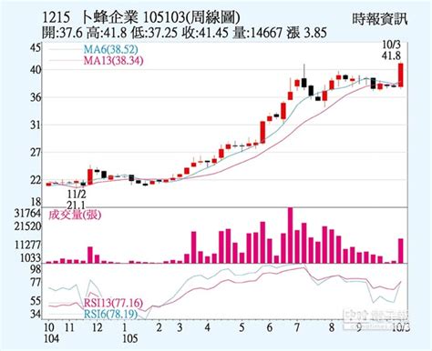 卜蜂 三大法人按讚 證券．權證 工商時報