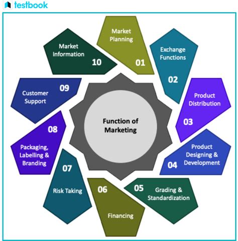 Functions Of Marketing Key Aspects And Role In Business Ugc Net Notes