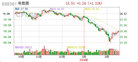 帝奥微 688381 中信建投证券股份有限公司关于江苏帝奥微电子股份有限公司使用部分超募资金回购股份的核查意见 Cfi Cn 中财网