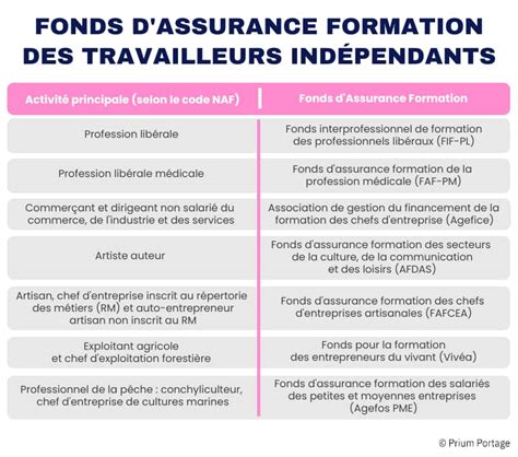 Les Dispositifs De Financement De La Formation Professionnelle