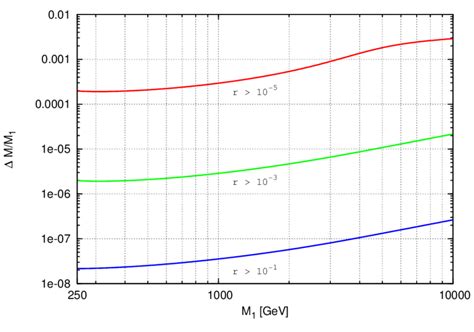 Upper bound on δ as a function of M 1 for three different constraints