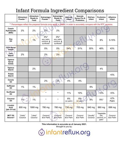 Watermarked infantreflux.org pictogram of Infant Formula Ingredient ...