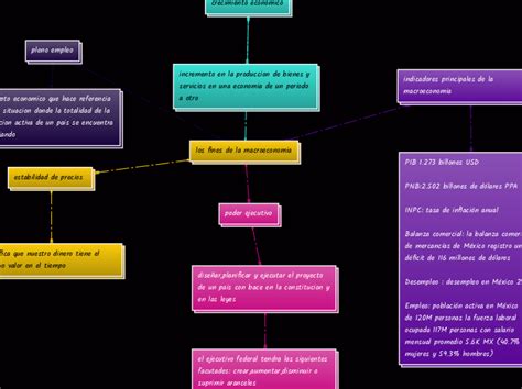 Los Fines De La Macroeconomia Mind Map