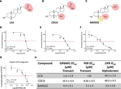 Natural And Synthetic Bile Acids Antagonize Lifr The Figure Shows