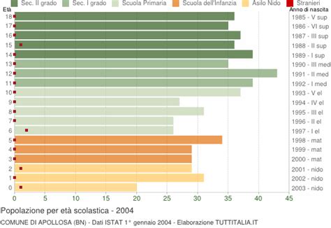 Popolazione Per Classi Di Et Scolastica Apollosa Bn