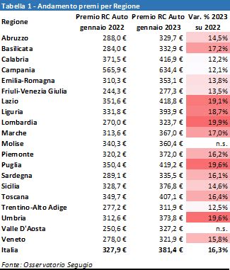 RC Auto A Gennaio 2023 Impennata Dei Prezzi Del 16