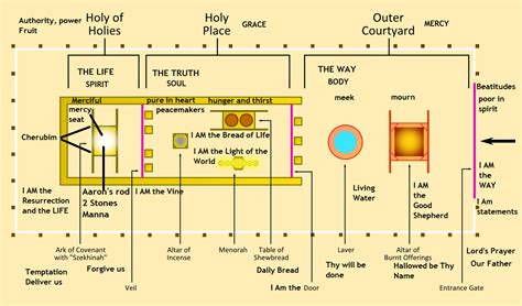 tabernacle  moses diagram  bible study notebook