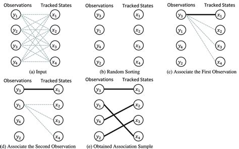 Outline Of Eas Procedure A A Pair Of Observations And Tracked States