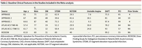 Direct Oral Anticoagulants In Addition To Antiplatelet Therapy For