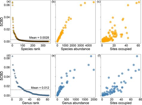 Species Contribution To Beta Diversity Scbd Of Diatoms Orange