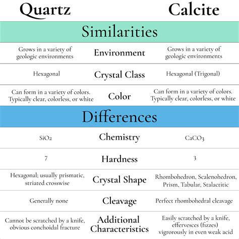 How To Identify The Difference Between Quartz And Calcite Unearthed Store