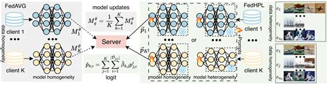 Fedhpl Efficient Heterogeneous Federated Learning With Prompt Tuning And Logit Distillation