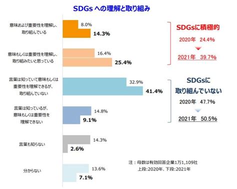 Sdgsに関する企業の意識調査：『ビジネス20』の視点：オルタナティブ・ブログ