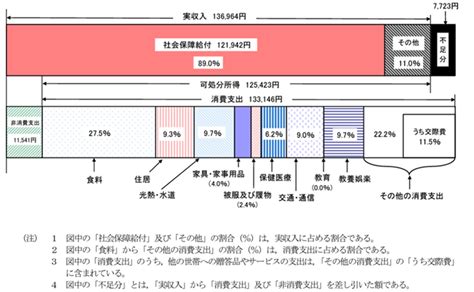 「老後2 000万円問題」の真実…高齢者の生活費の実態を探る ゴールドオンライン