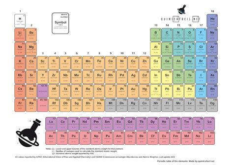 Tabla periódica de los elementos actualizada 2023 • Quimicafacil.net