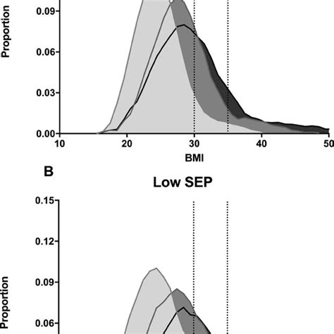 Remaining Life Expectancy By Weight Status In Australian Males And