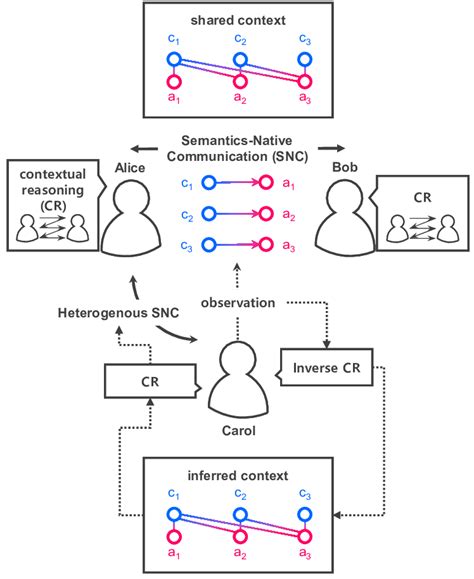 An Illustration Of The Semantics Native Communication Snc And