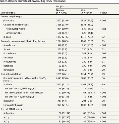 Table 1 From Differences In Clinical And Functional Outcomes Of Atrial