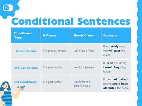 Condicionales En Ingl S Gu A Completa Con Ejemplos