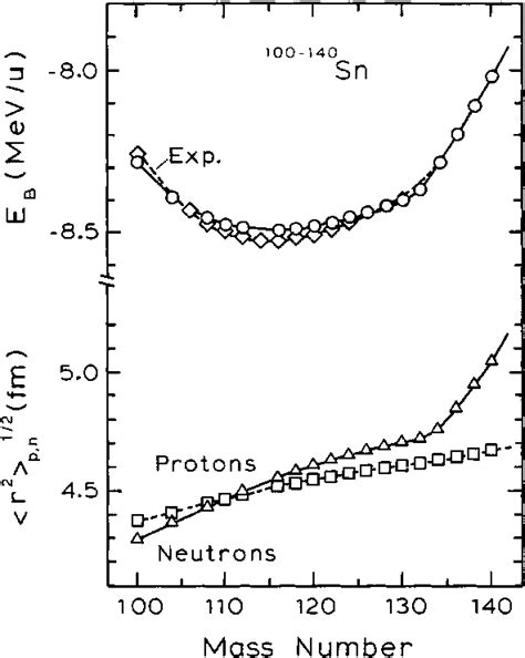 Binding Energies Per Nucleon Upper Part Of The Sn Isotopes