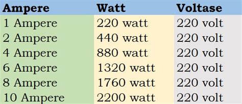 1 Ampere Berapa Watt Berikut Jawaban Rumusnya