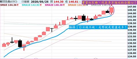 櫃買持續創高，10日線不破震盪走多！陸股多方進場支撐，但仍是日落走勢！ Noahsarkofstock Histock嗨投資理財社群