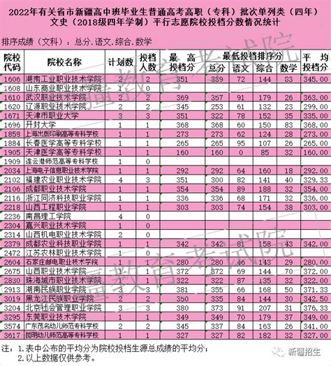 2022年普通高校招收有关省市新疆高中班毕业生高职（专科）批次投档录取正式开始 Mbachina网