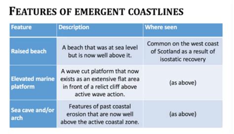 COASTAL SYSTEMS LANDSCAPES Flashcards Quizlet