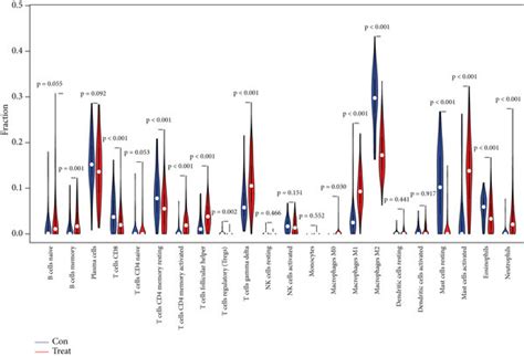 A The Relative Percentage Of 22 Immune Cells In Each Sample Of The Download Scientific