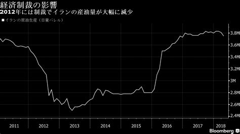 米国の対イラン制裁再開、opec減産継続脅かす－サウジは増産示唆 Bloomberg