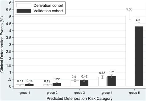 Observed Rates Of Red Events Stratified By Quintiles Of Risk In The