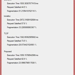 Memory Management And Block Allocation By Dmrt The Memory Block Request