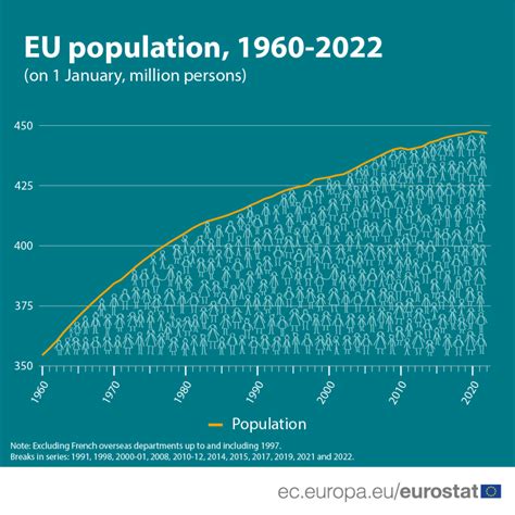 População Da Uniao Europeia - População da União Europeia continua a diminuir pelo segundo ano ...