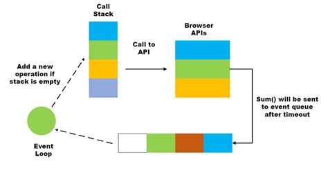 The Javascript Event Loop Explained