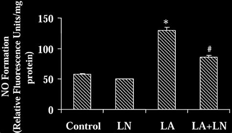 Effect Of La M And Or N G Monomethyl L Arginine L Nmma Ln