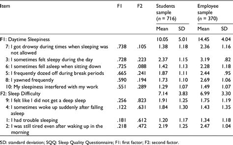 Table From Development Of The Sleep Quality Questionnaire In Healthy