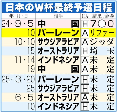 【w杯予選】オマーン－韓国 中国－サウジ インドネシア－豪州 アジア最終予選／スコア詳細 日本代表ライブ速報写真ニュース 日刊スポーツ